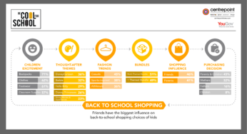 Friends have Biggest Influence on Back-to-school Shopping: YouGov