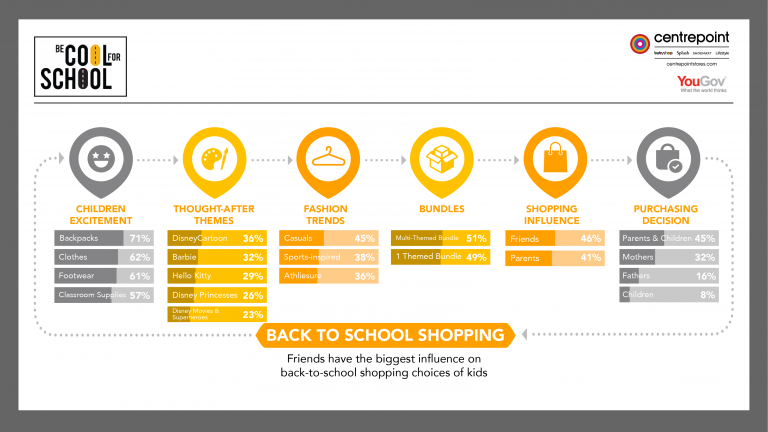 Friends have Biggest Influence on Back-to-school Shopping: YouGov