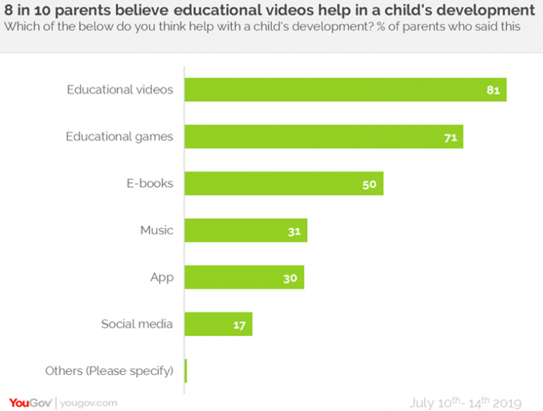 Majority UAE Parents Think Technology is Beneficial to Child’s Development