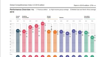 UAE Most Competitive Arabic Economy for the 4thConsecutive Year