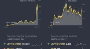 Global COVID-19 Cases Cross 409 million