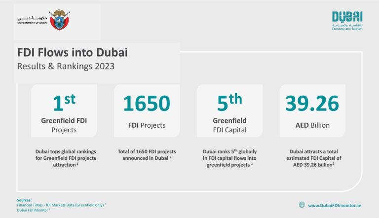Dubai Maintains Global Lead in Attracting Greenfield FDI Projects for Third Consecutive Year