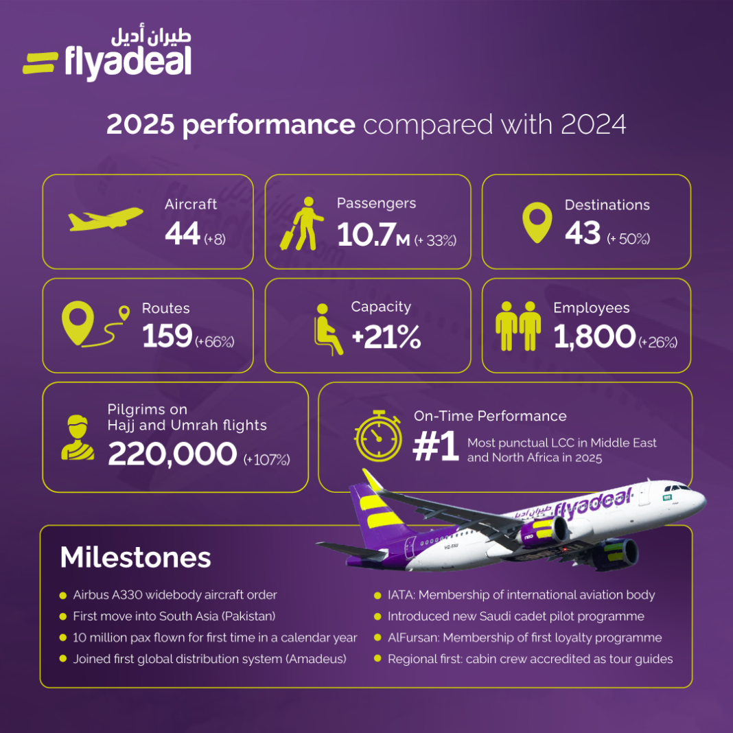 INFOGRAPHIC FLYADEAL IN 2025 YEAR OF RECORD-BREAKING MILESTONES (1)