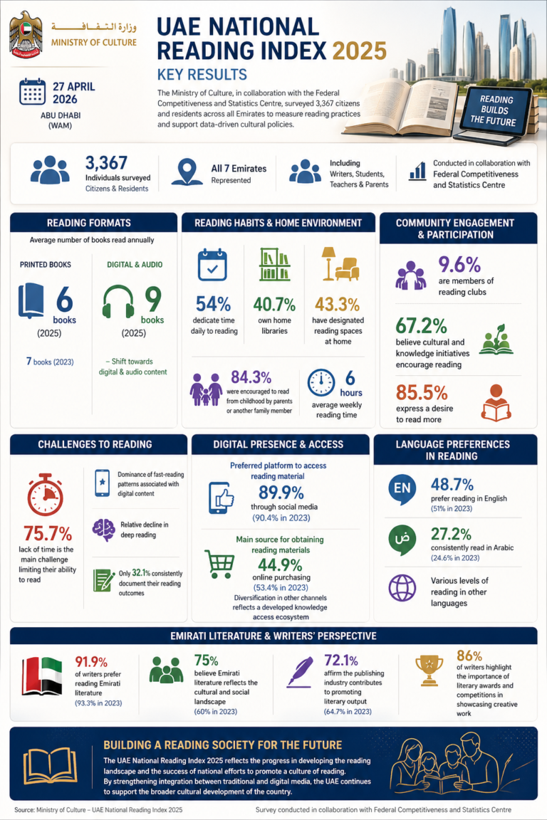 UAE reads less on paper — but more than ever on screen, new index finds