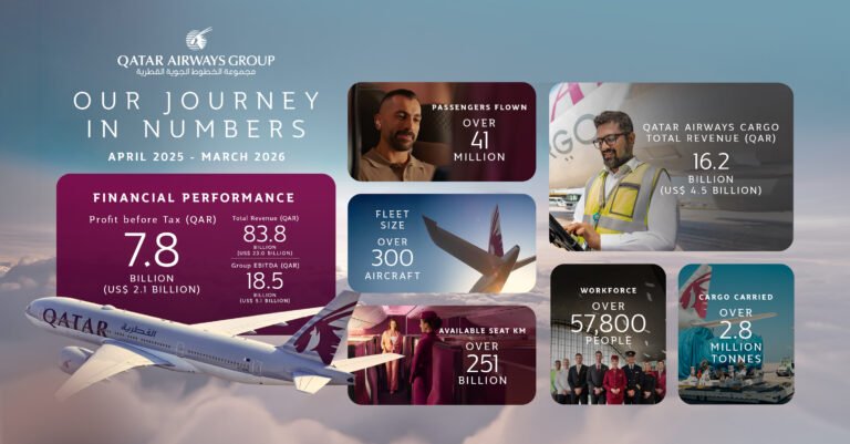 Qatar Airways posts QAR 7.08bn profit amid volatility Qatar Airways posts QAR 7.08bn profit amid volatility
