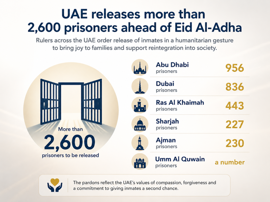 UAE Rulers Order Release Of Over 2,600 prisoners ahead of Eid Al-Adha UAE Rulers Order Release Of Over 2,600 prisoners ahead of Eid Al-Adha