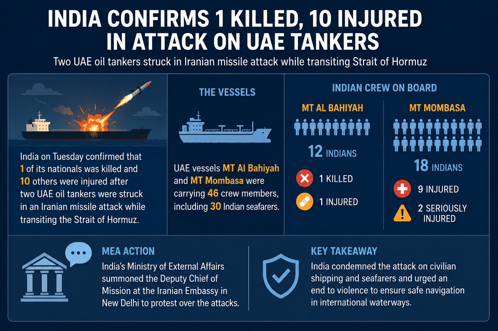 India confirms one national killed, 10 injured in attack on UAE tankers India confirms one national killed, 10 injured in attack on UAE tankers